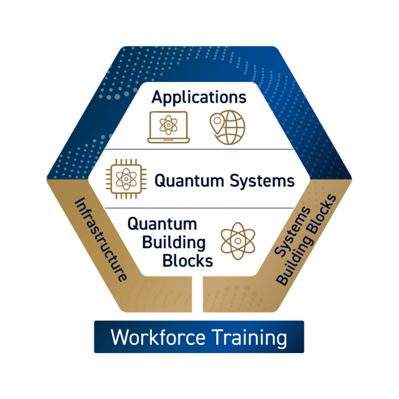 Diagram illustrating a quantum research and innovation framework. 