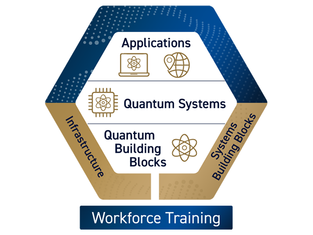Hexagonal diagram of the quantum studies framework. A blue upper section contains three stacked layers: Applications, Quantum Systems, and Quantum Building Blocks. These are supported by two gold side panels labeled Infrastructure and Systems Building Blocks, all resting on a blue base labeled Workforce.