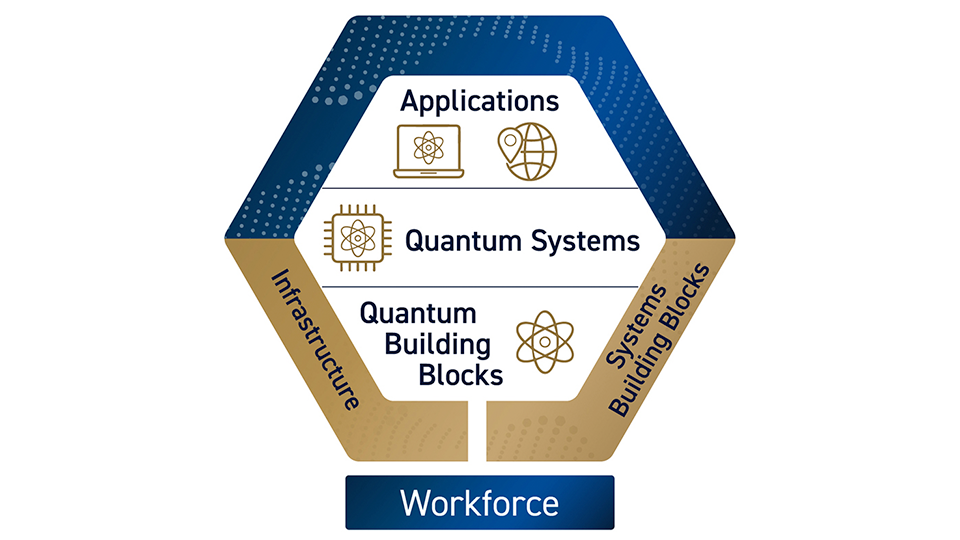 Hexagonal diagram of the quantum studies framework. A blue upper section contains three stacked layers: Applications, Quantum Systems, and Quantum Building Blocks. These are supported by two gold side panels labeled Infrastructure and Systems Building Blocks, all resting on a blue base labeled Workforce.